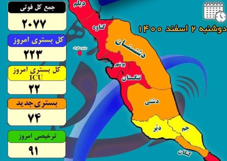 مجموع جانباختگان کرونا در استان بوشهر ۲۰۷۷ نفر شد