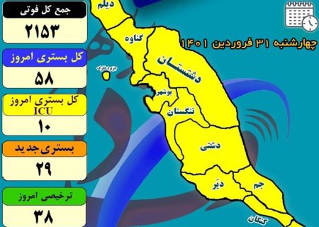 ۱۲ روز بدون فوتی کرونایی در استان بوشهر ثبت شد